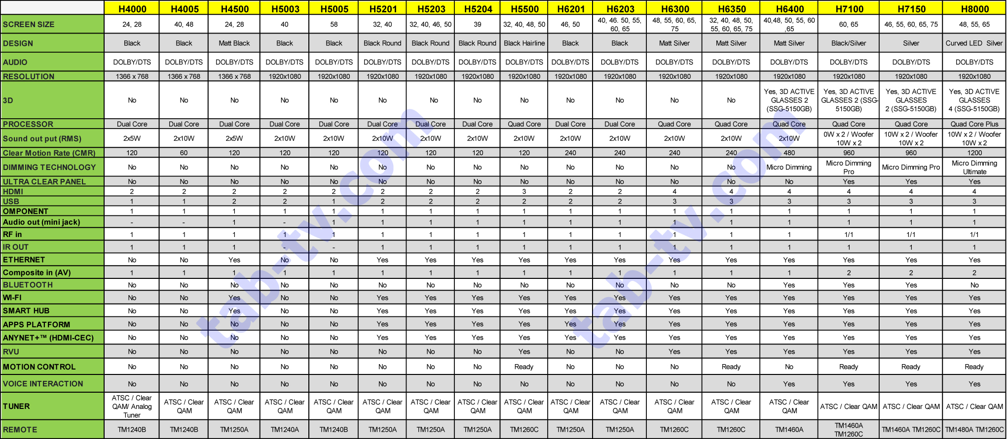 Samsung Television Comparison Chart