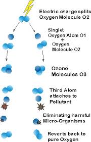 oxygen-ozon-oxygen