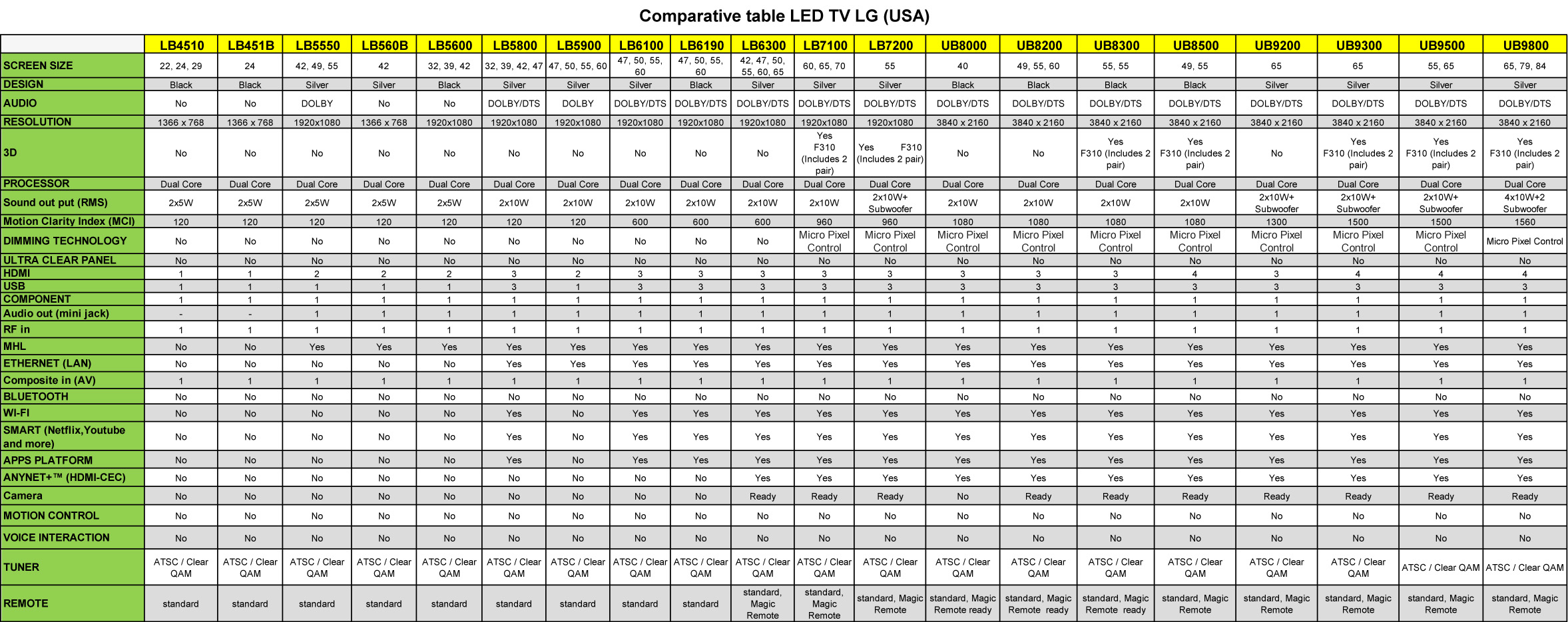 Lg 4k Tv Comparison Chart